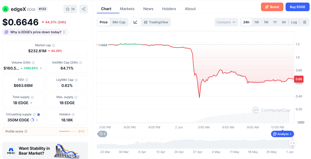 EDGE обвалился на 70% после обвинений в манипуляциях