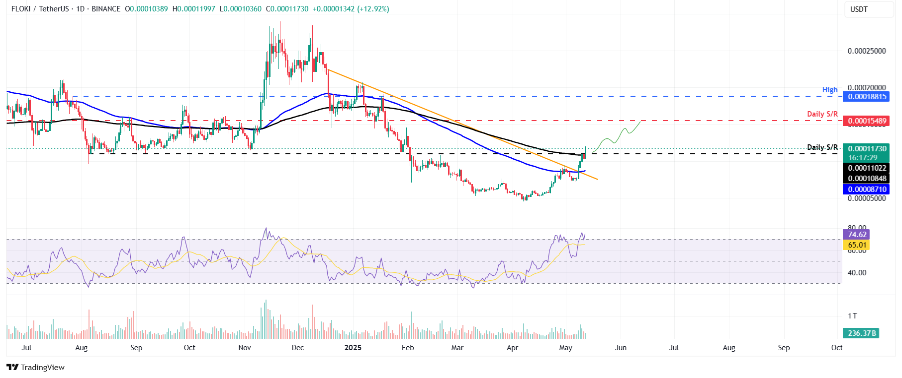 Gráfico diario FLOKI/USDT