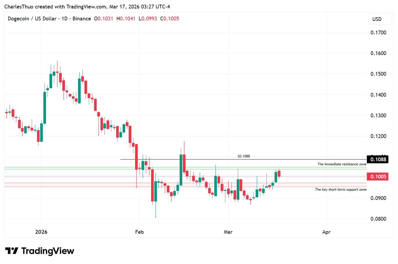 Dogecoin price analysis