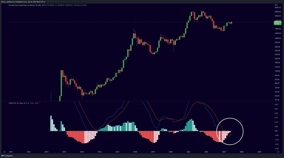 Биткойн (BTC) только что зафиксировал крупный бычий сигнал