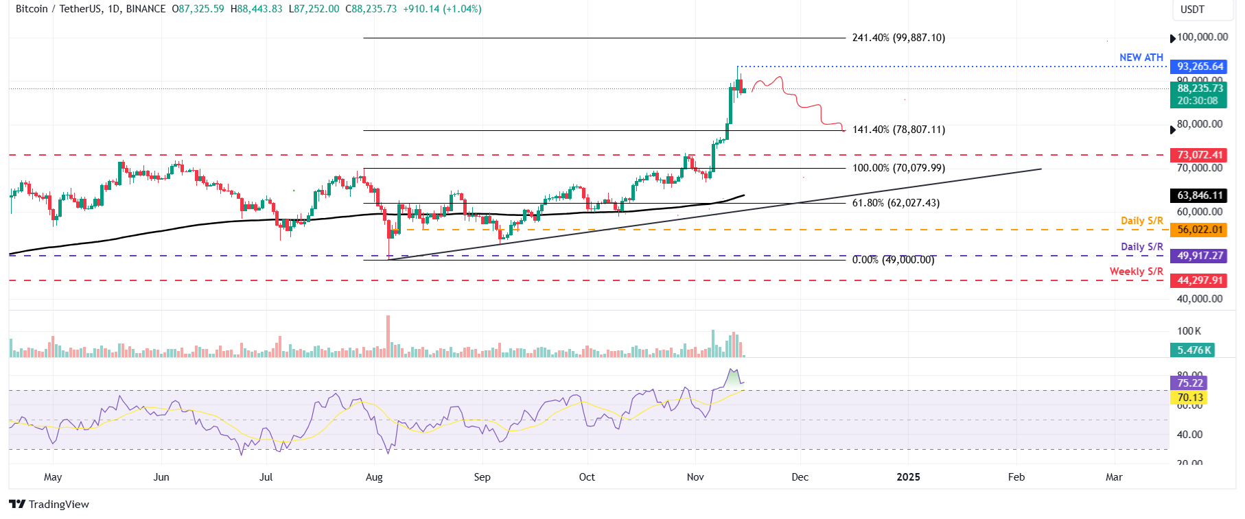 BTC/USDT daily chart