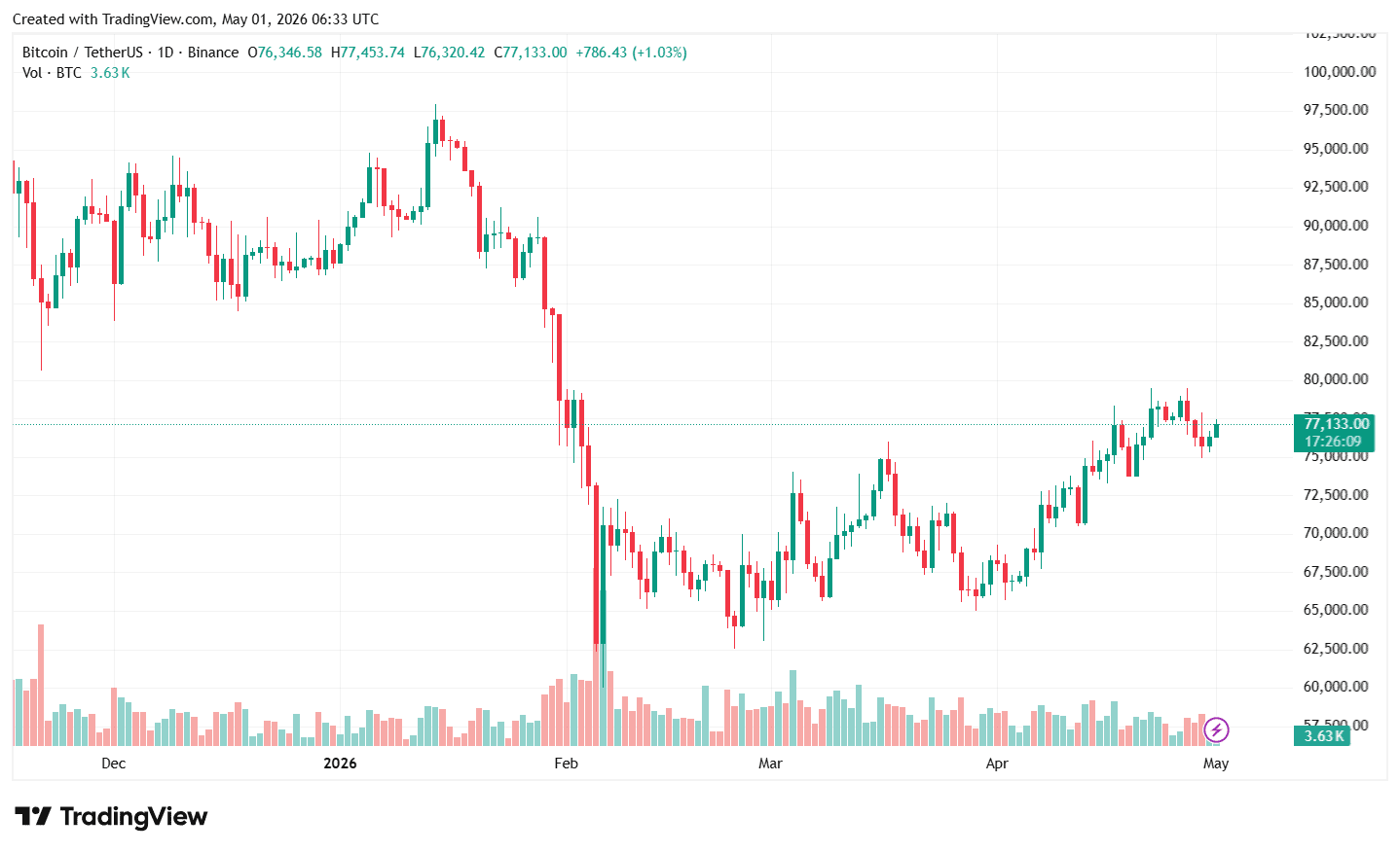 Биткоин закрыл апрель с приростом в почти 12%, Ethereum &mdash; более 7%