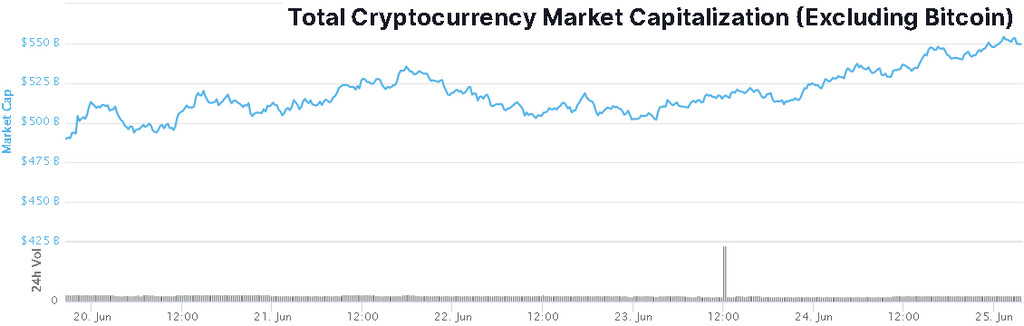 Почему Bitcoin «отстал» от роста рынка криптовалют?