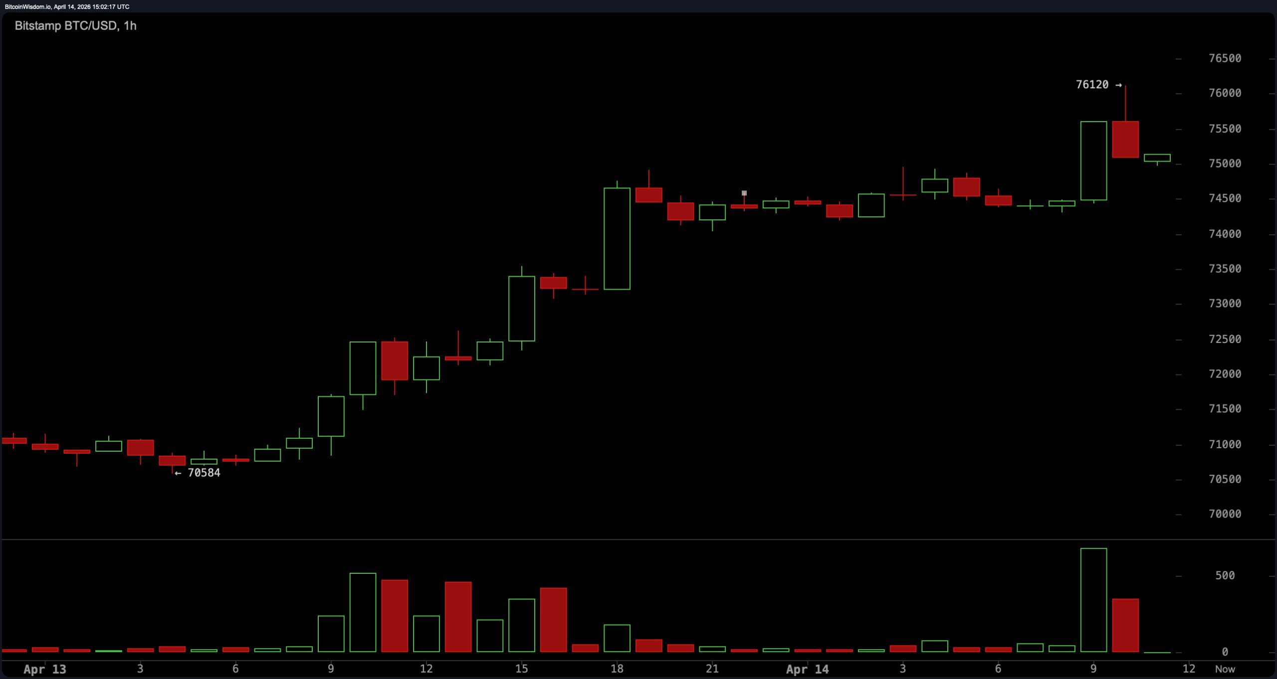 Биткойн достиг отметки в 76 000 долларов на фоне того, как сигналы о мирном урегулировании в Иране поддержали криптовалютные рынки