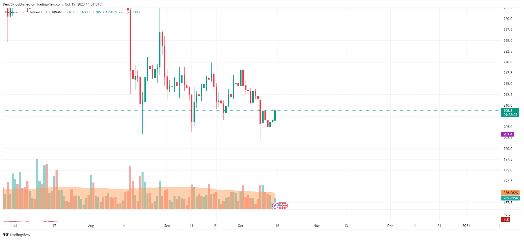 Binance Coin (BNB) Price Analysis for October 15