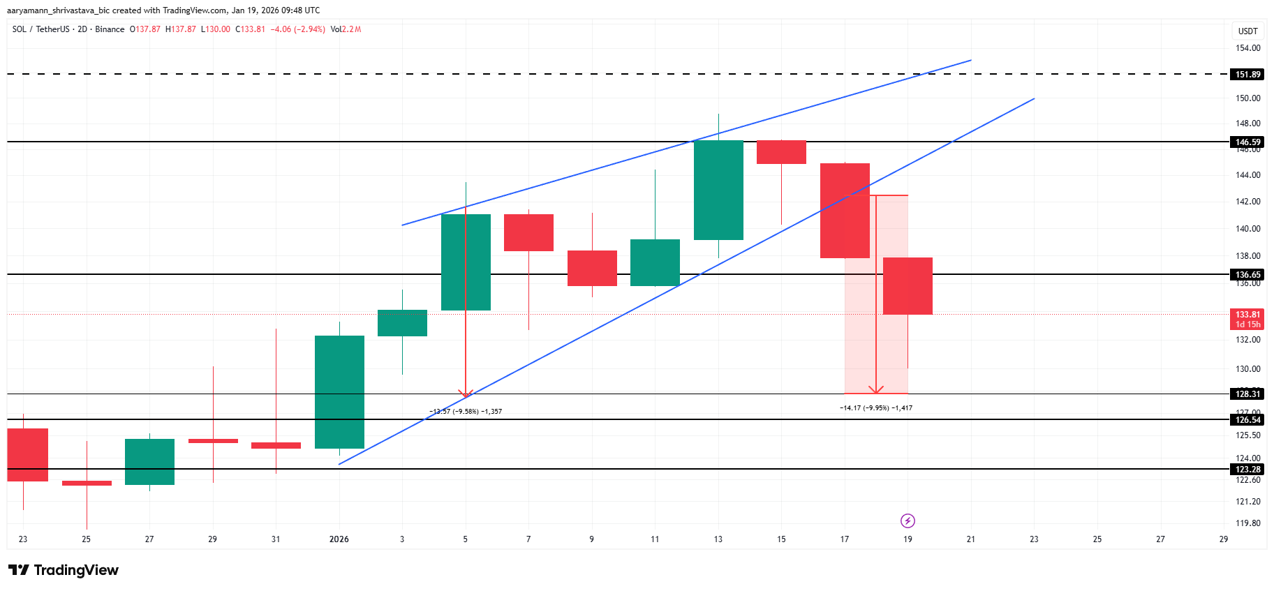 Solana Price Analysis. 