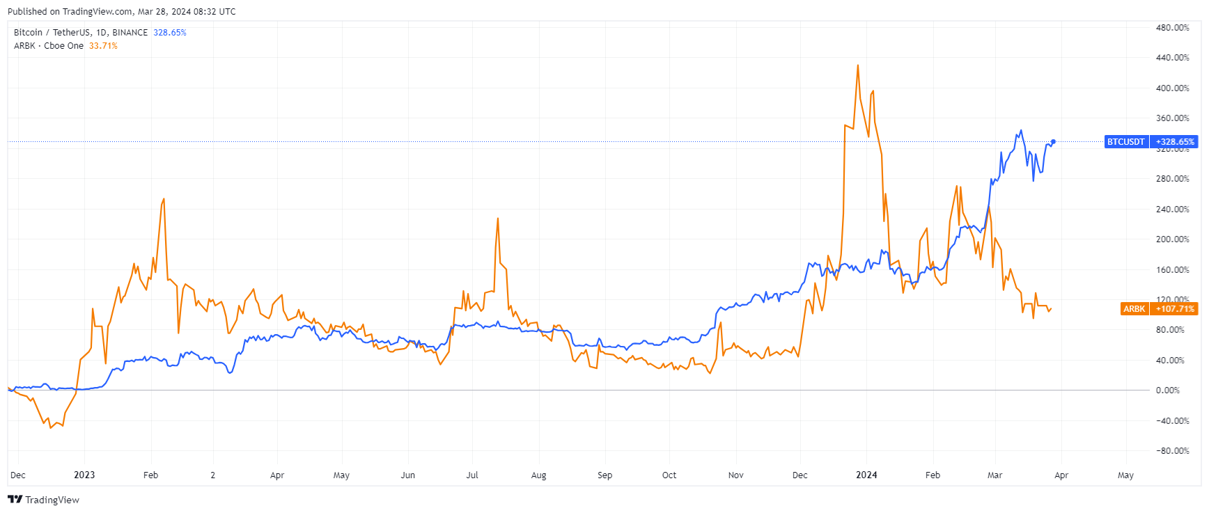 Bitcoin price (blue) goes up, while Argo (orange) falls. Source: Tradingview.com