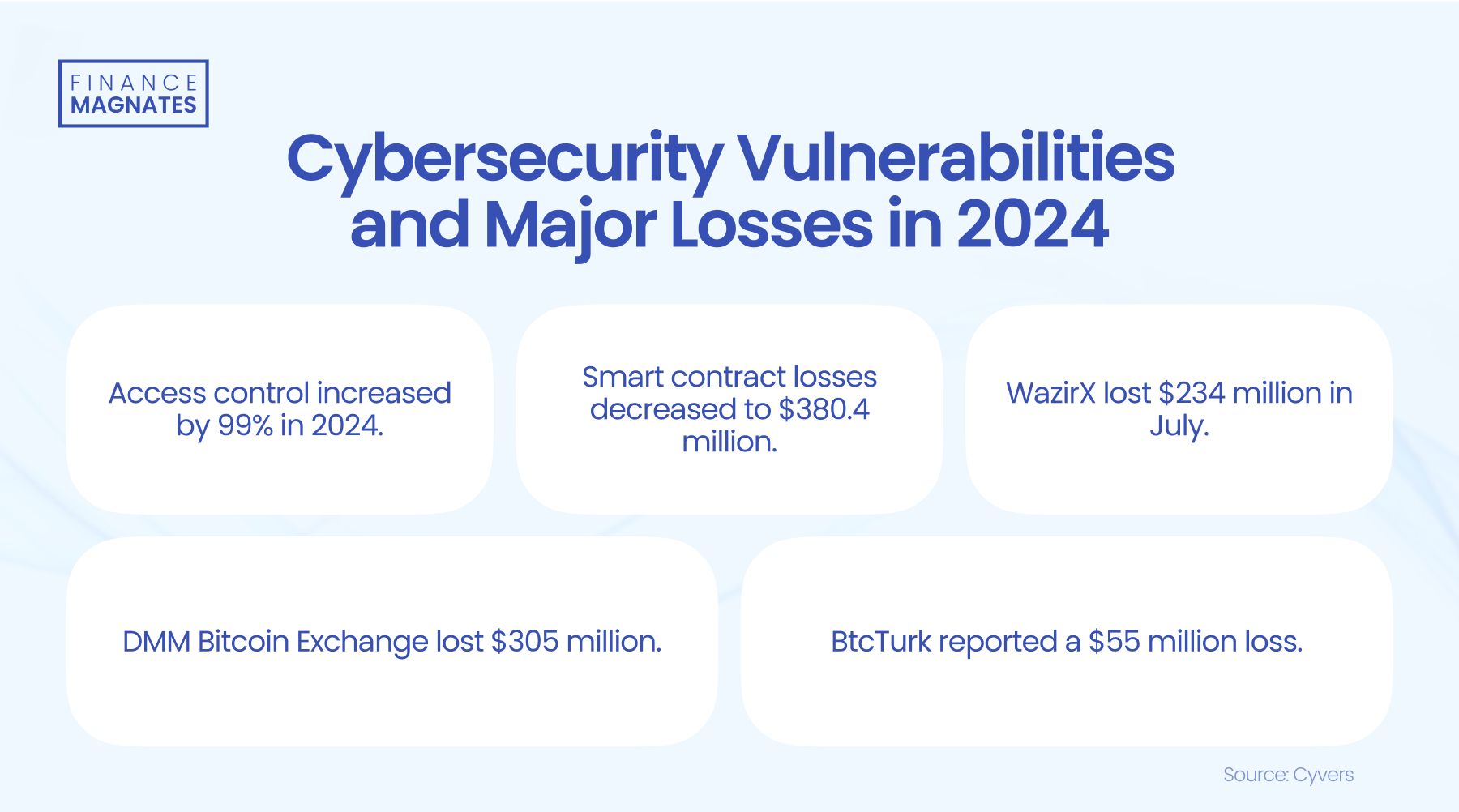 Vulnerabilities and Major Losses