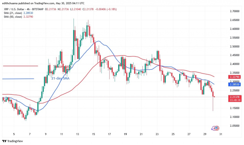 XRPUSD_(4-hour Chart) -May 30, 2025