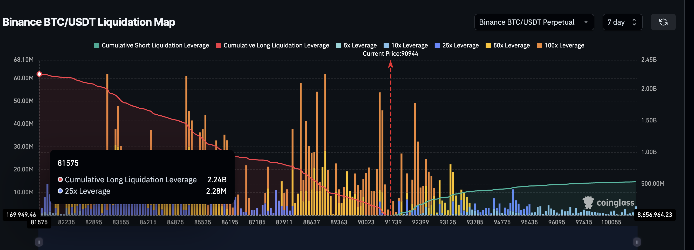 Increased risk due to long squeeze