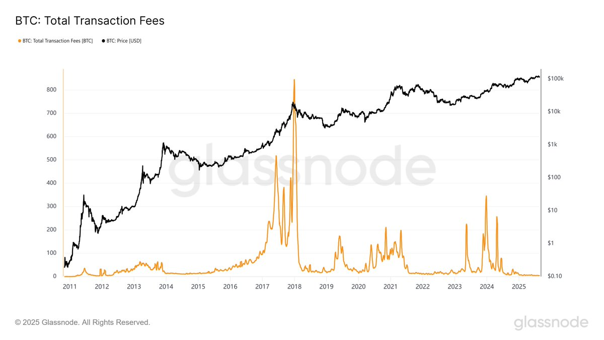 Bitcoin's daily trading fees are at the lowest since 2011, and Fed rate cut talk signal is local top-1