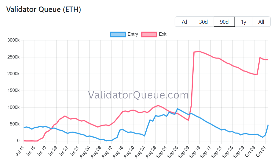 Amount of ETH in staking and unstaking queues. Source: ValidatorQueue