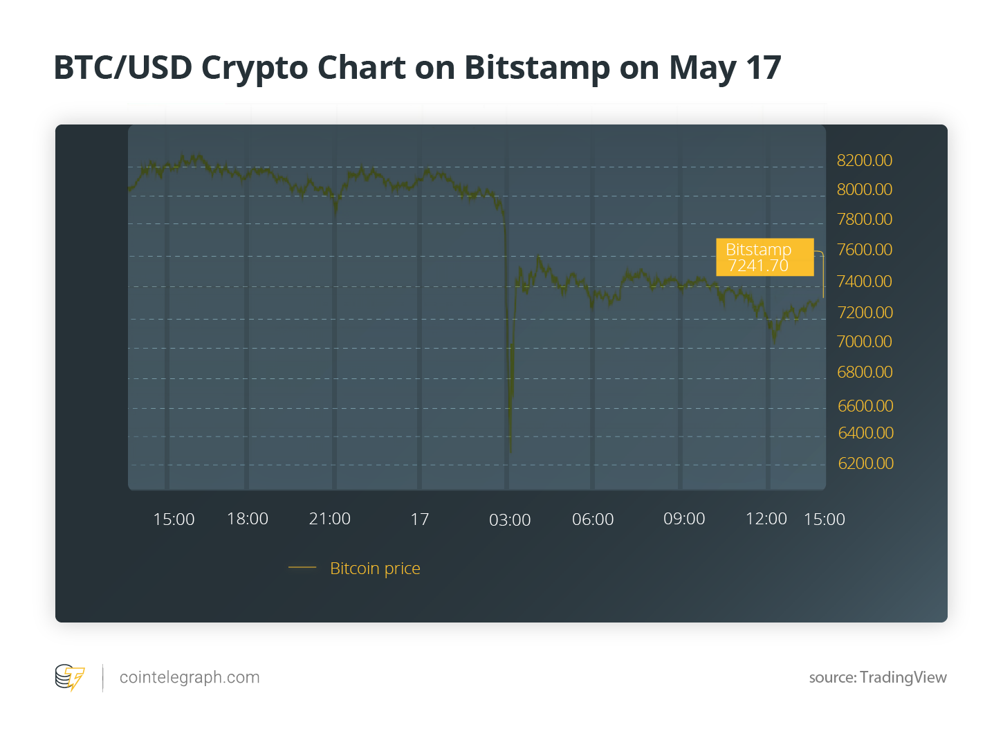 BTC/USD Crypto Chart on Bitstamp on May 17