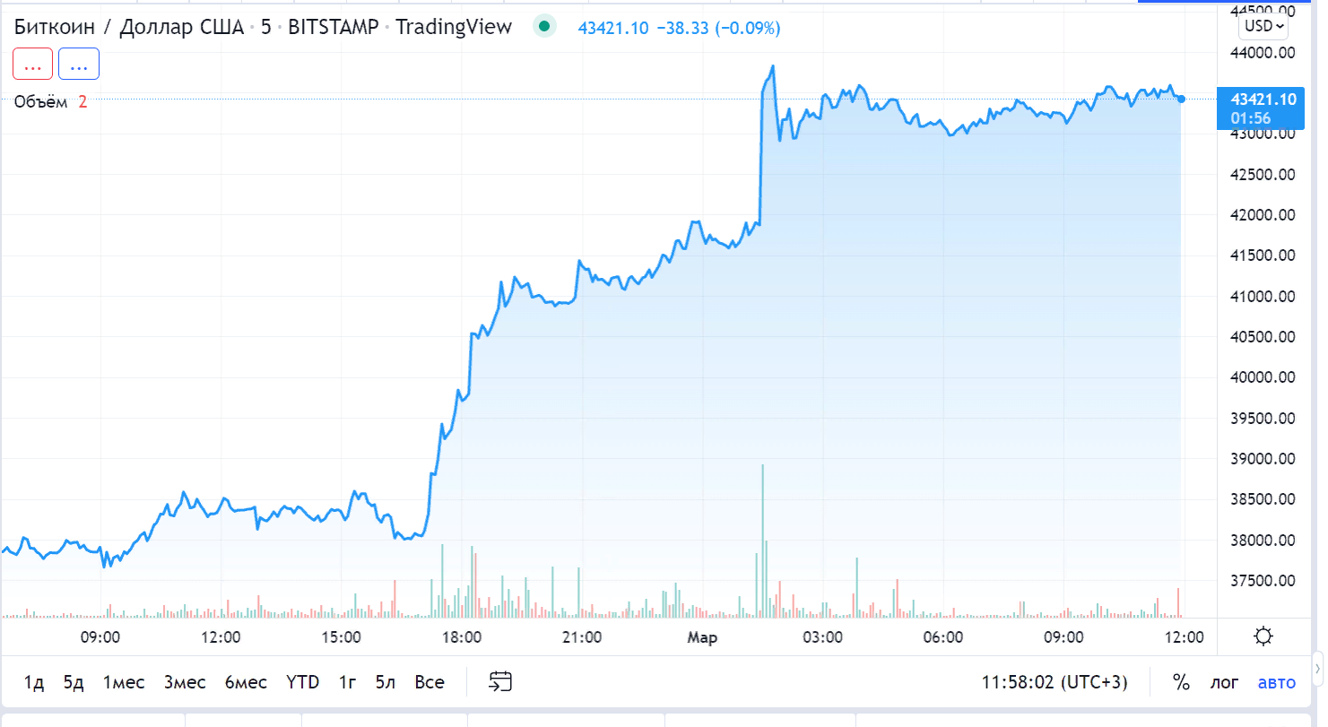 Биткоин не смог удержаться выше $44 000