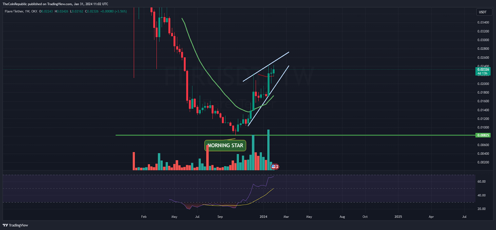 FLR Price Prediction: Will FLR Attains Breakout Above $0.02400?