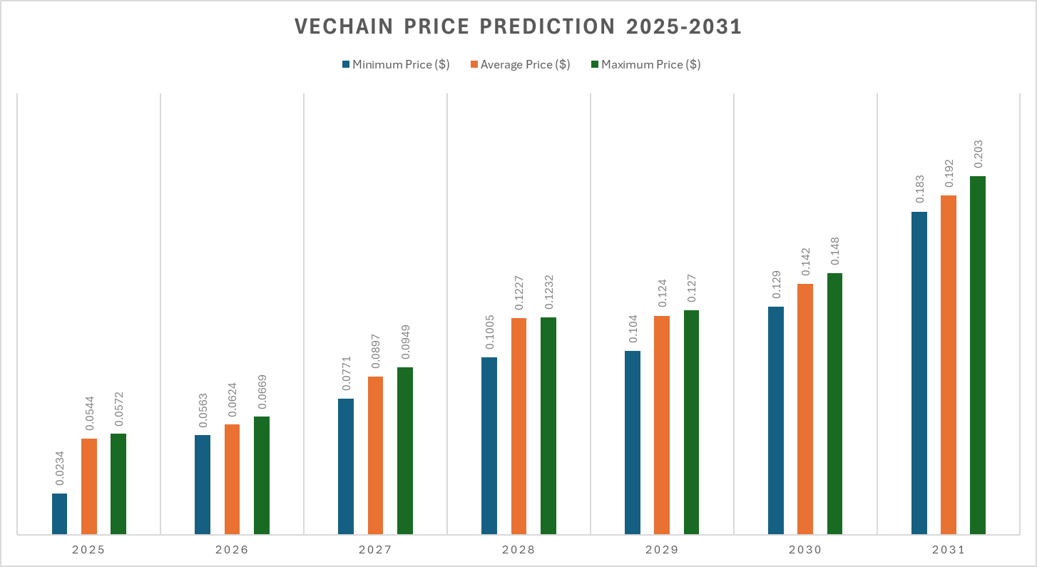 Vechain Price Prediction