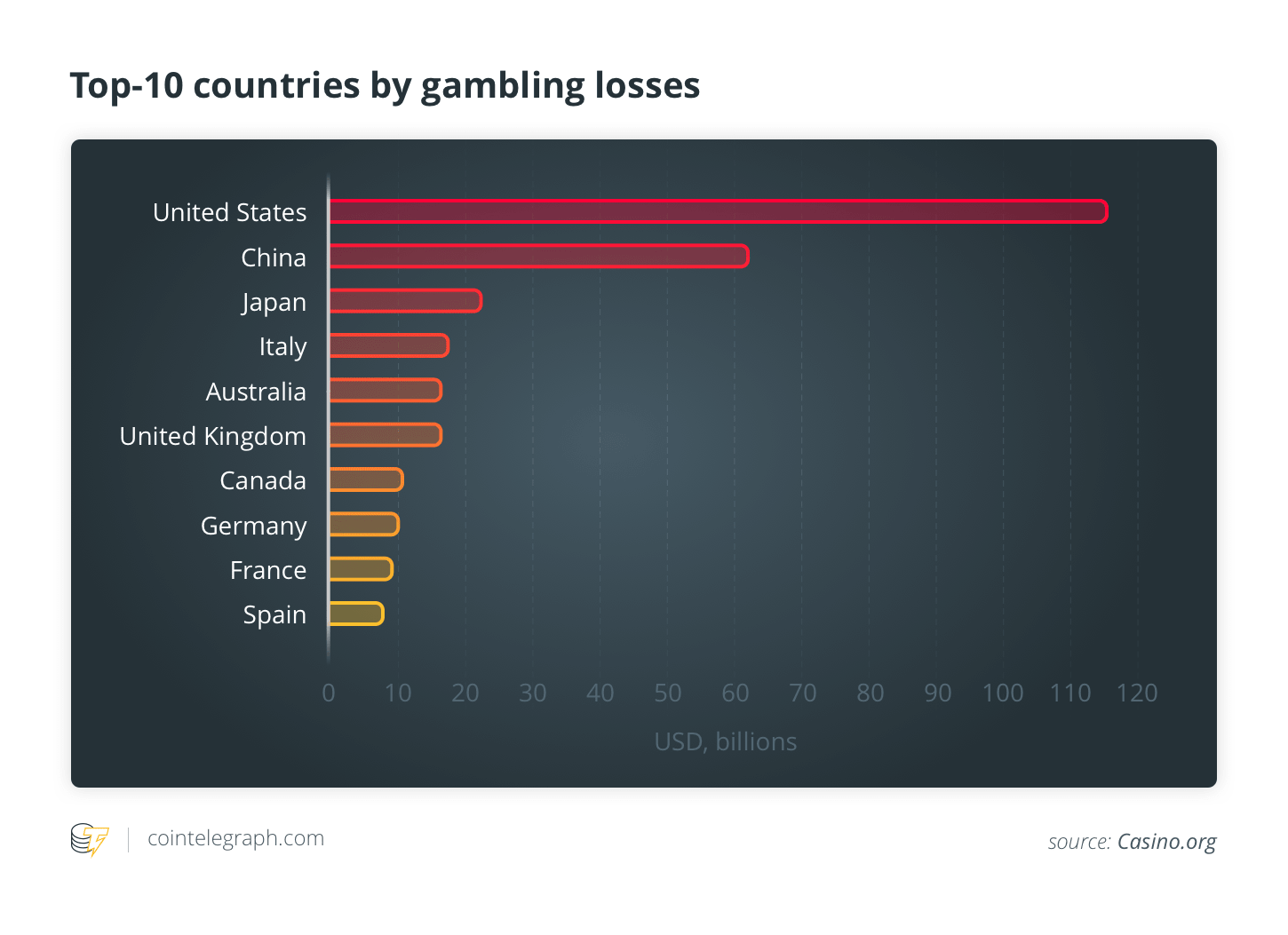 Top-10 countries by gambling losses