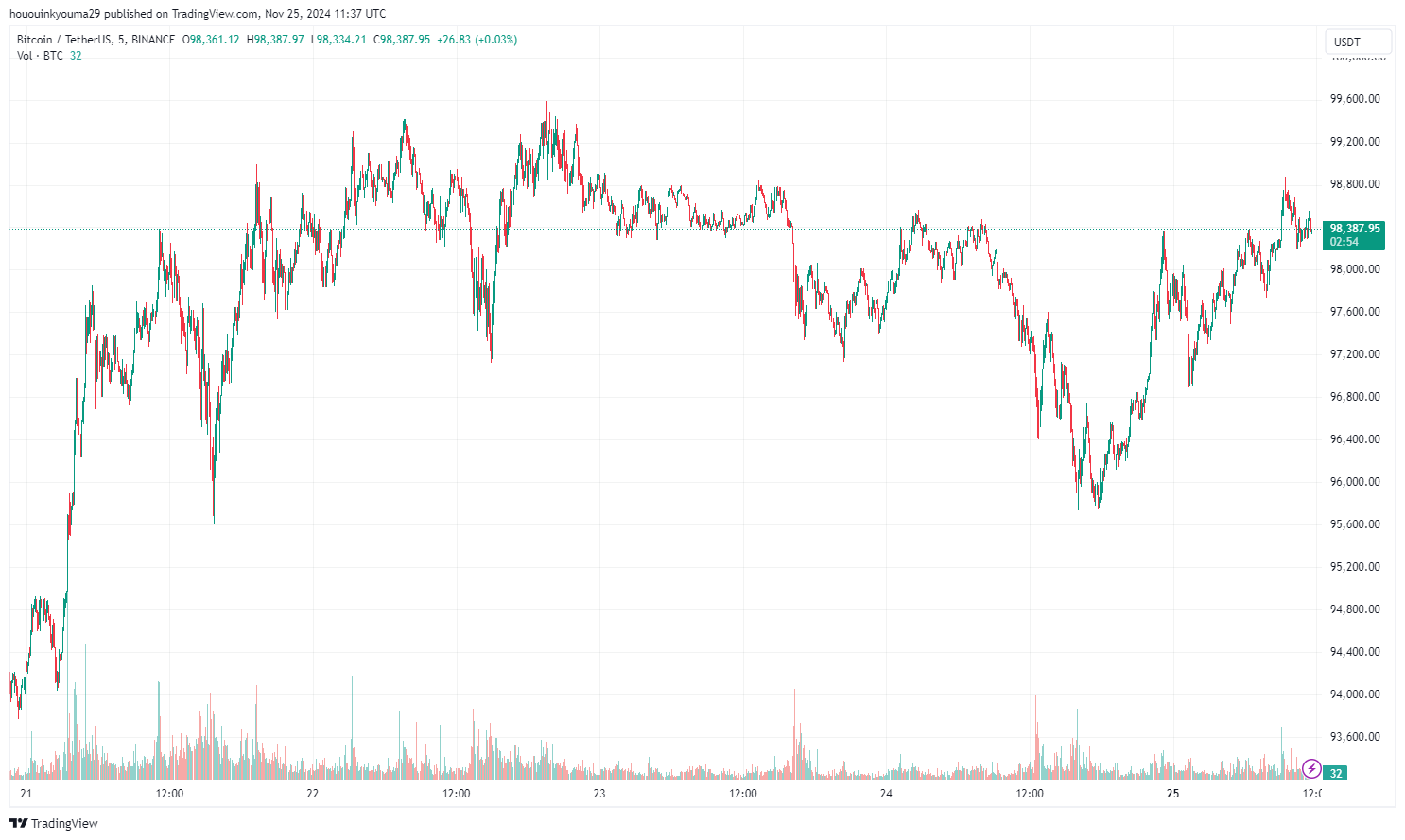 BINANCE:BTCUSDT Chart Image by hououinkyouma29