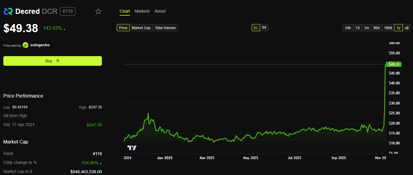 Desempeño de Precio de Decred (DCR). Fuente: BeInCrypto.