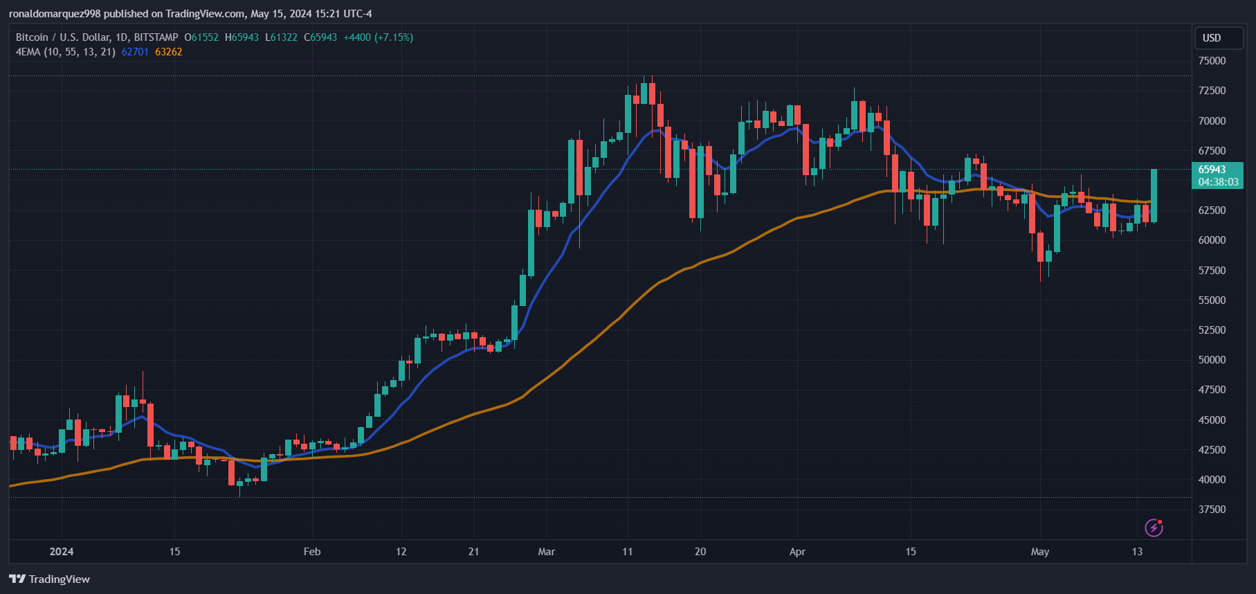 🟠BITCOIN CRESCITA DEL 7%