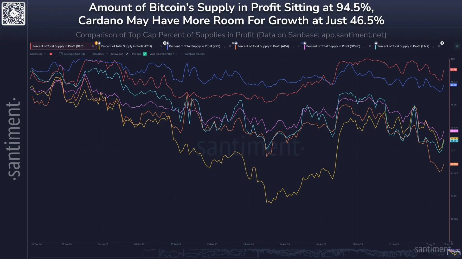 95% of BTC is in the green, ADA lags in large cap tokens profitability ratio