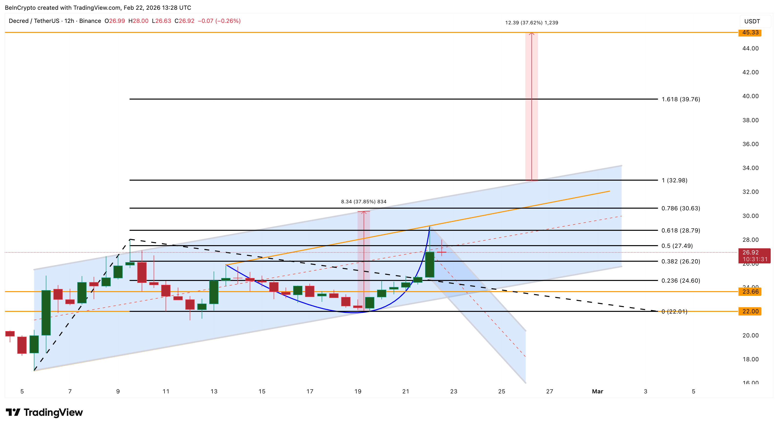 تحليل سعر دكريد
