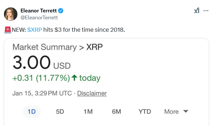 Цена XRP наконец-то превысила 3 ​​доллара