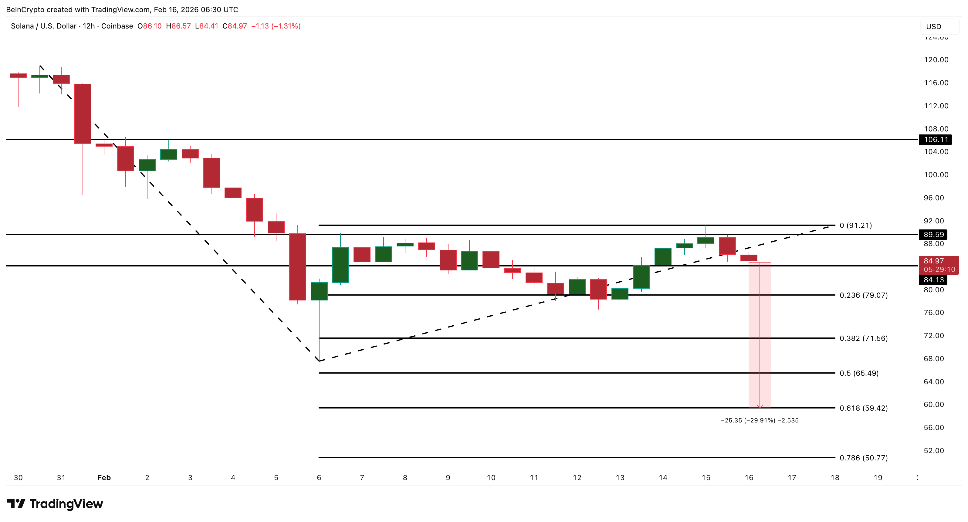 Solana Price Analysis