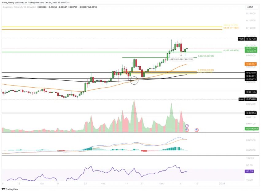 Dogecoin Preis Chart von Tradingview