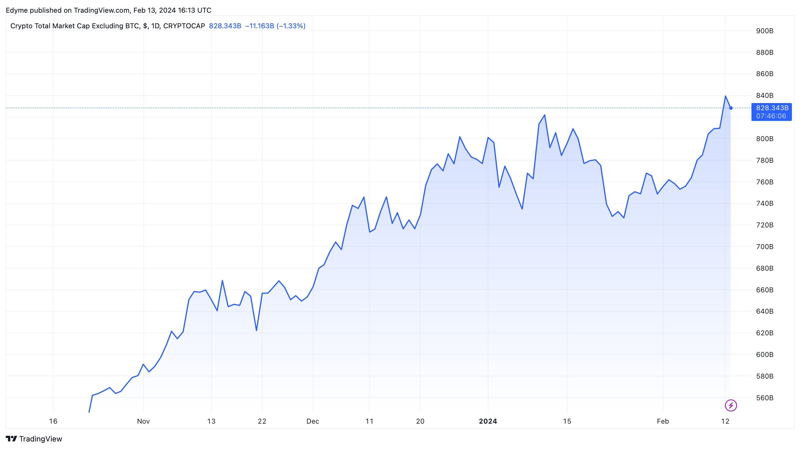 CRYPTOCAP:TOTAL2 Chart Image by Edyme