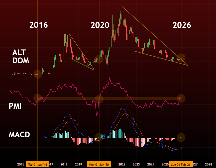 Altcoin-Dominanz, PMI und MACD-H-Indikator. Quelle: Matthew Hyland