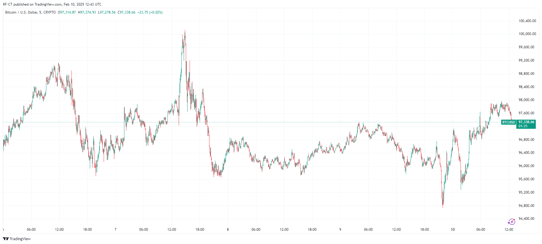 By TradingView - BTCUSD_2025-02-10 (5D)