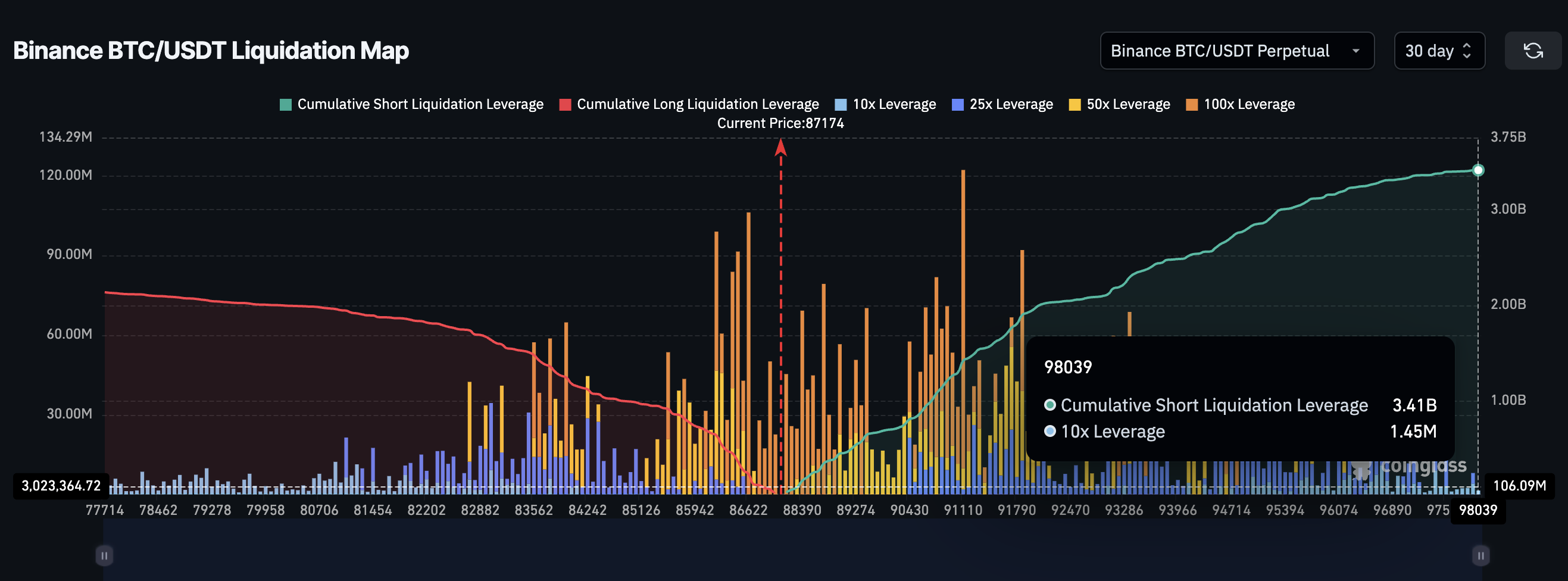 BTC Liquidation Map