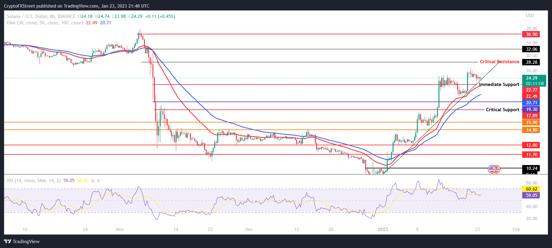 SOL/USD 8-hour chart