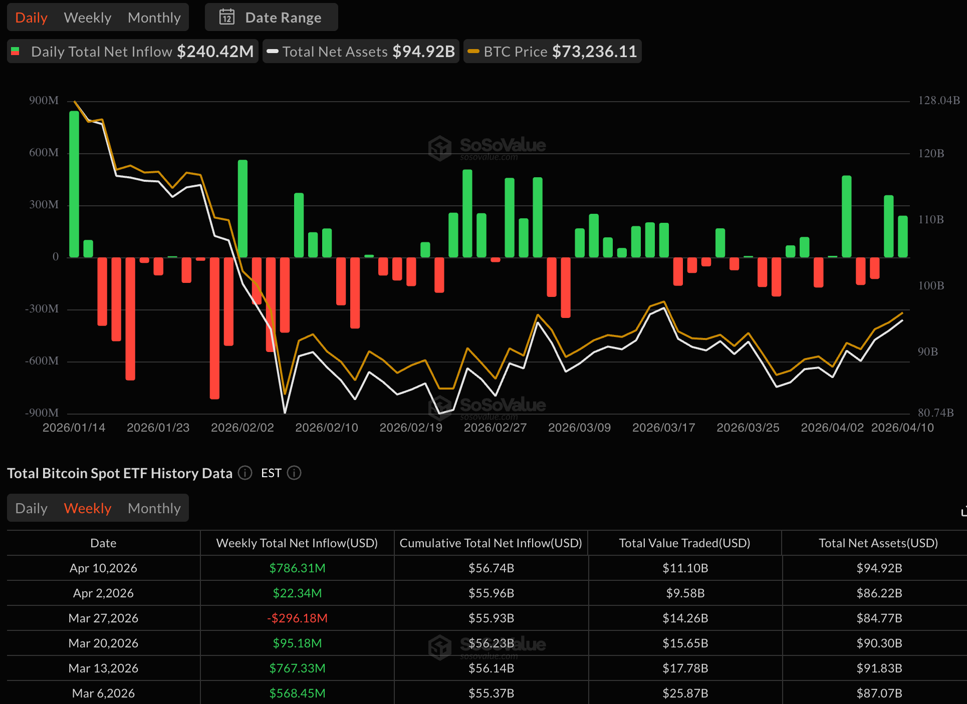 Биткоин: обзор за 11 апреля &mdash; цена штурмует $73 000