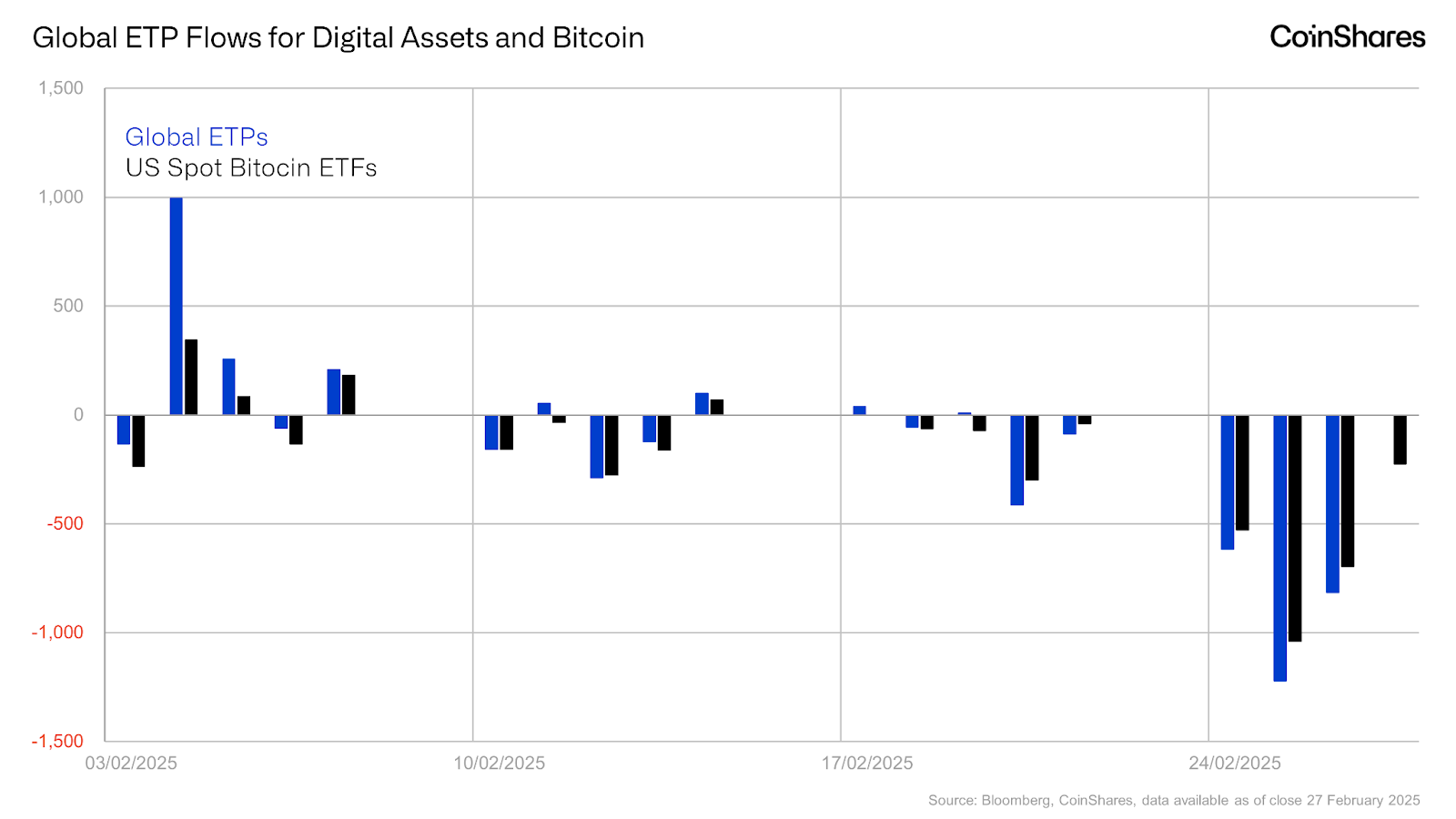У биткойн-ETF только что была худшая неделя за всю историю: отток $2,6 млрд.