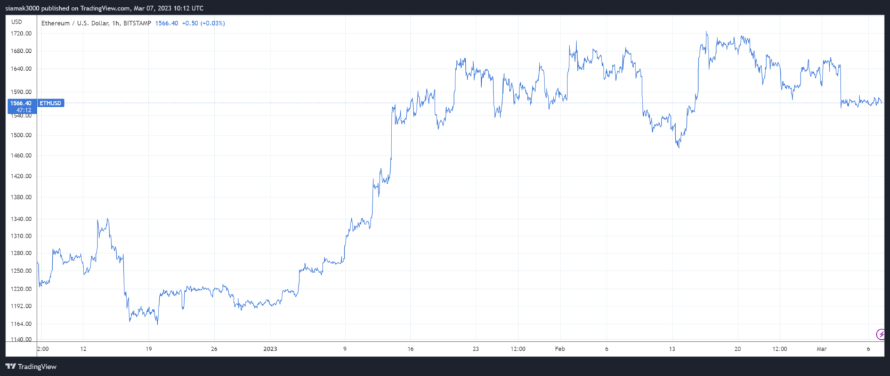 Анализ цен на $ETH (7 марта 2023 г.)