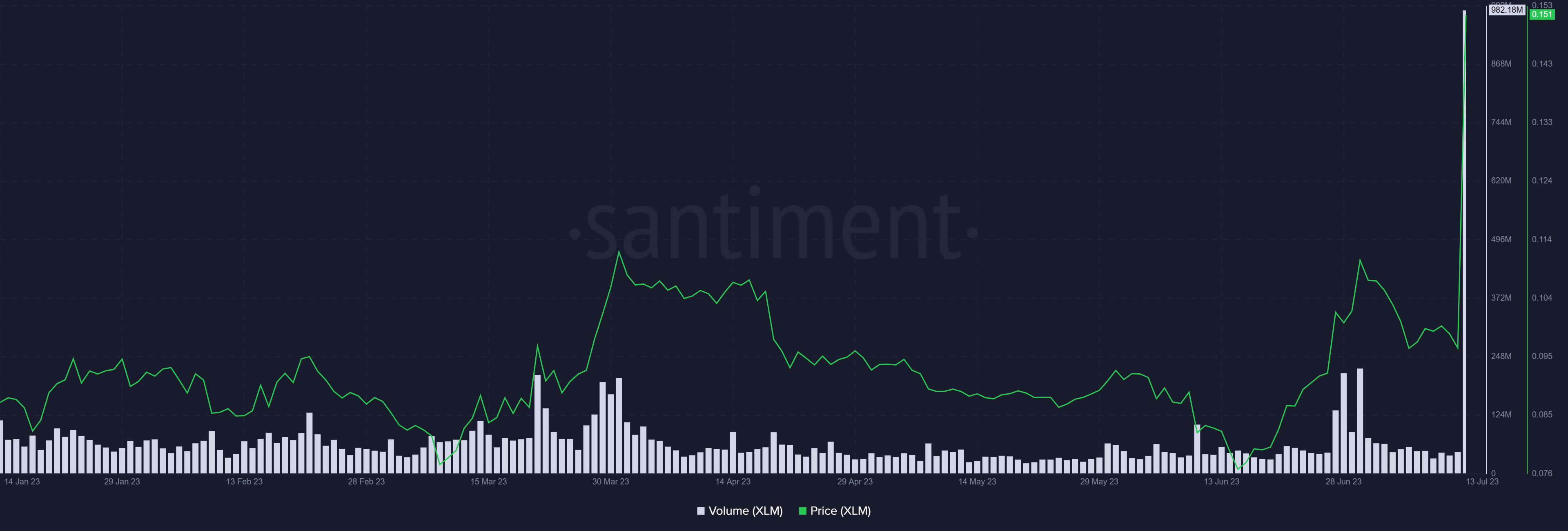 Stellar Lumens 24-hour trading volume