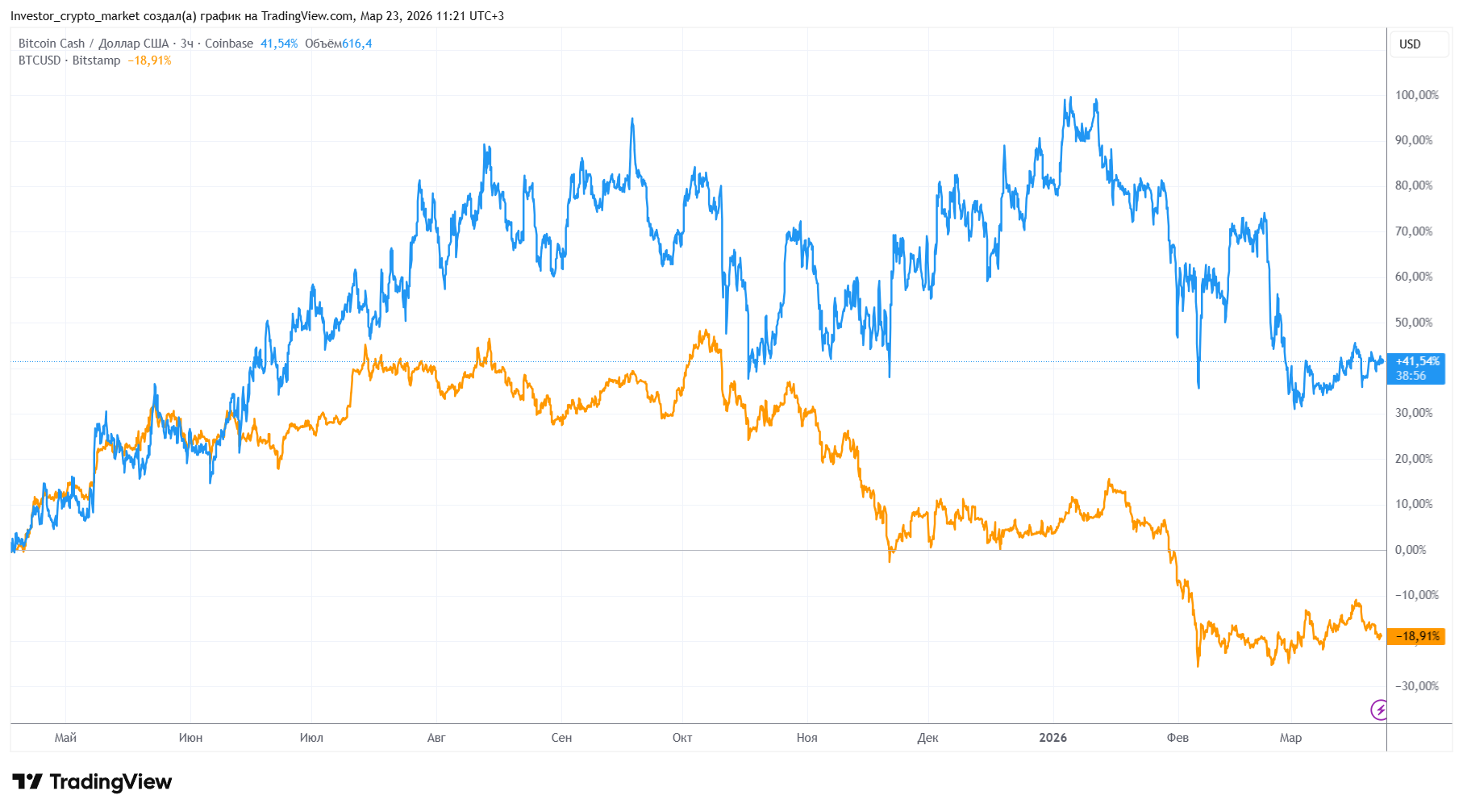 биткоин кэш к биткоину