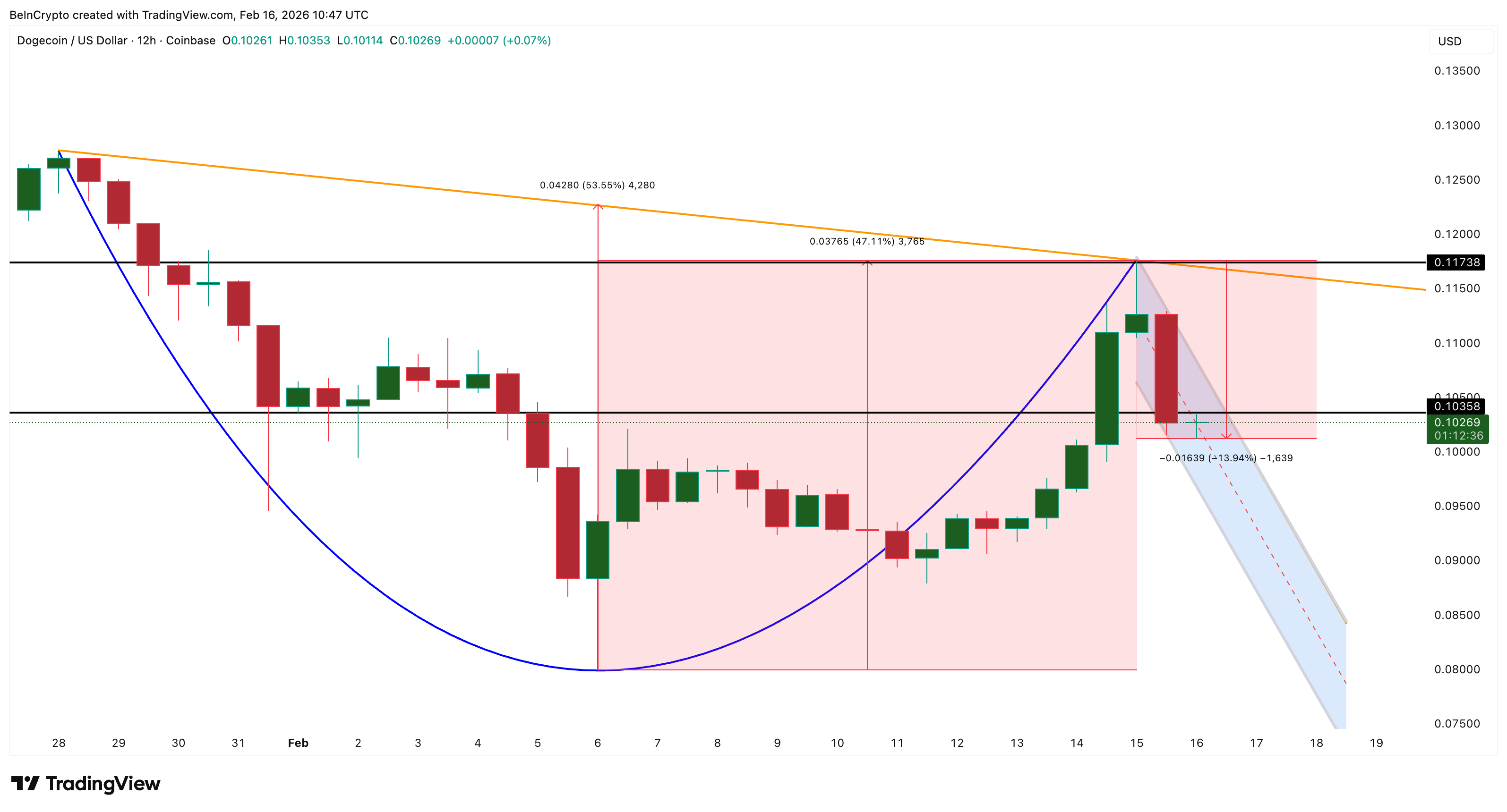 Dogecoin Price Structure