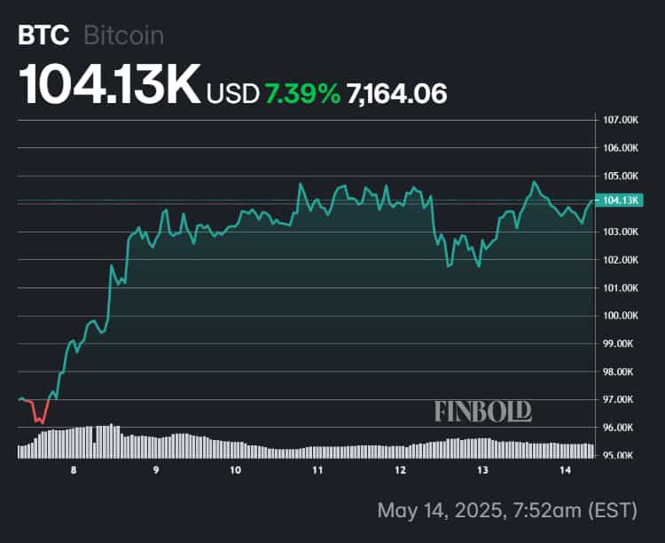 Bitcoin\'s price performance in the last 7 days.