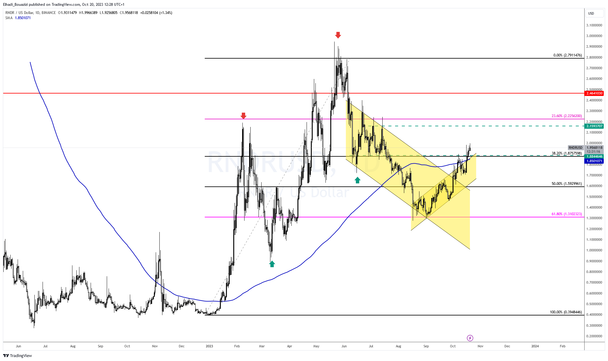 الرسم البياني اليومي لسعر عملة راندر RNDR