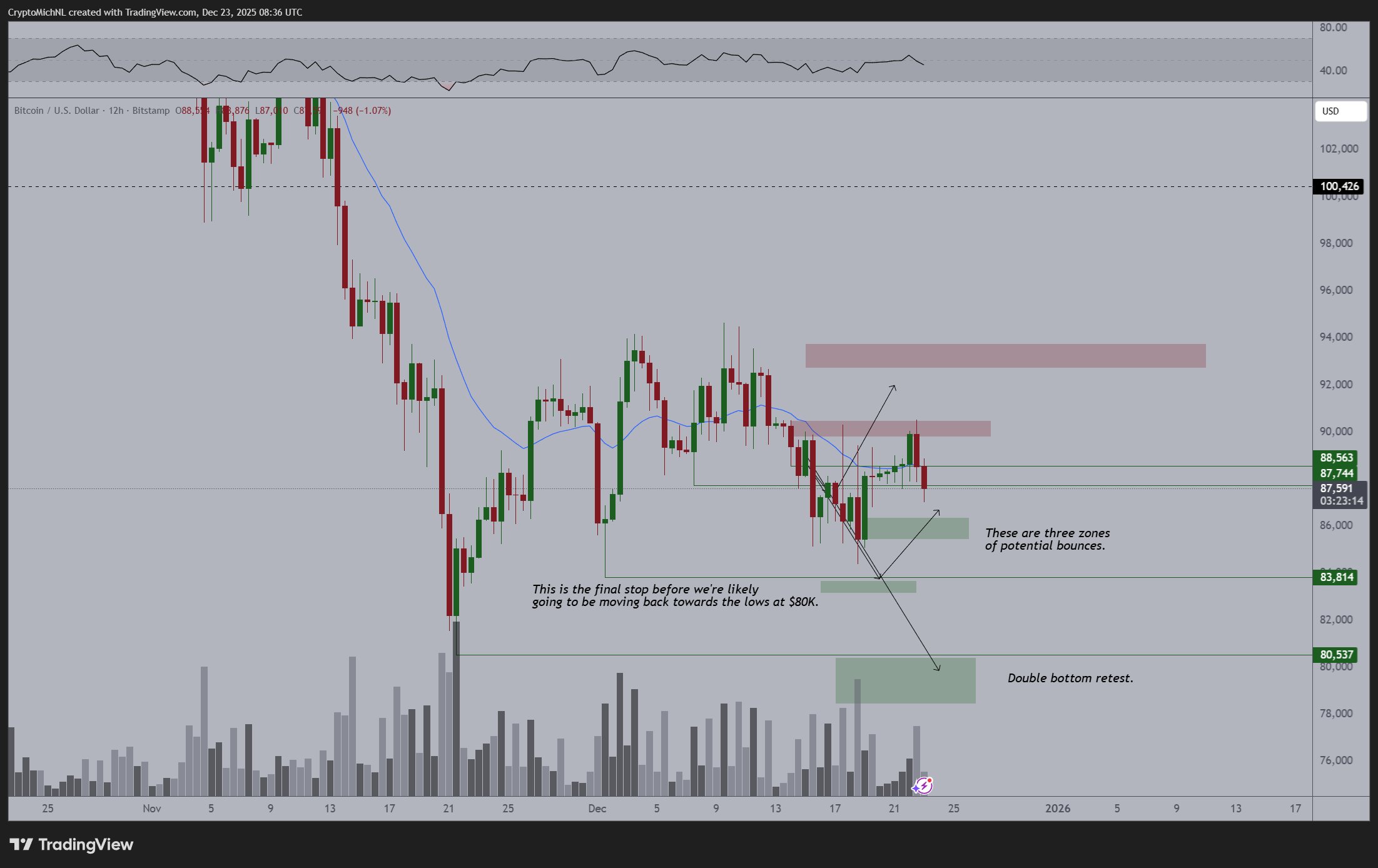 Bitcoin 12h Chart Michael van de Poppe