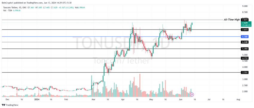 Toncoin (TON) взял курс на новый исторический максимум