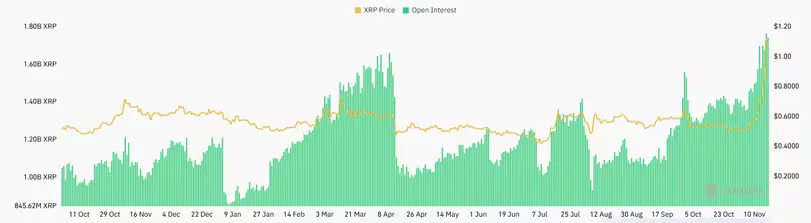 XRP price and open interest; Source: CoinGlass