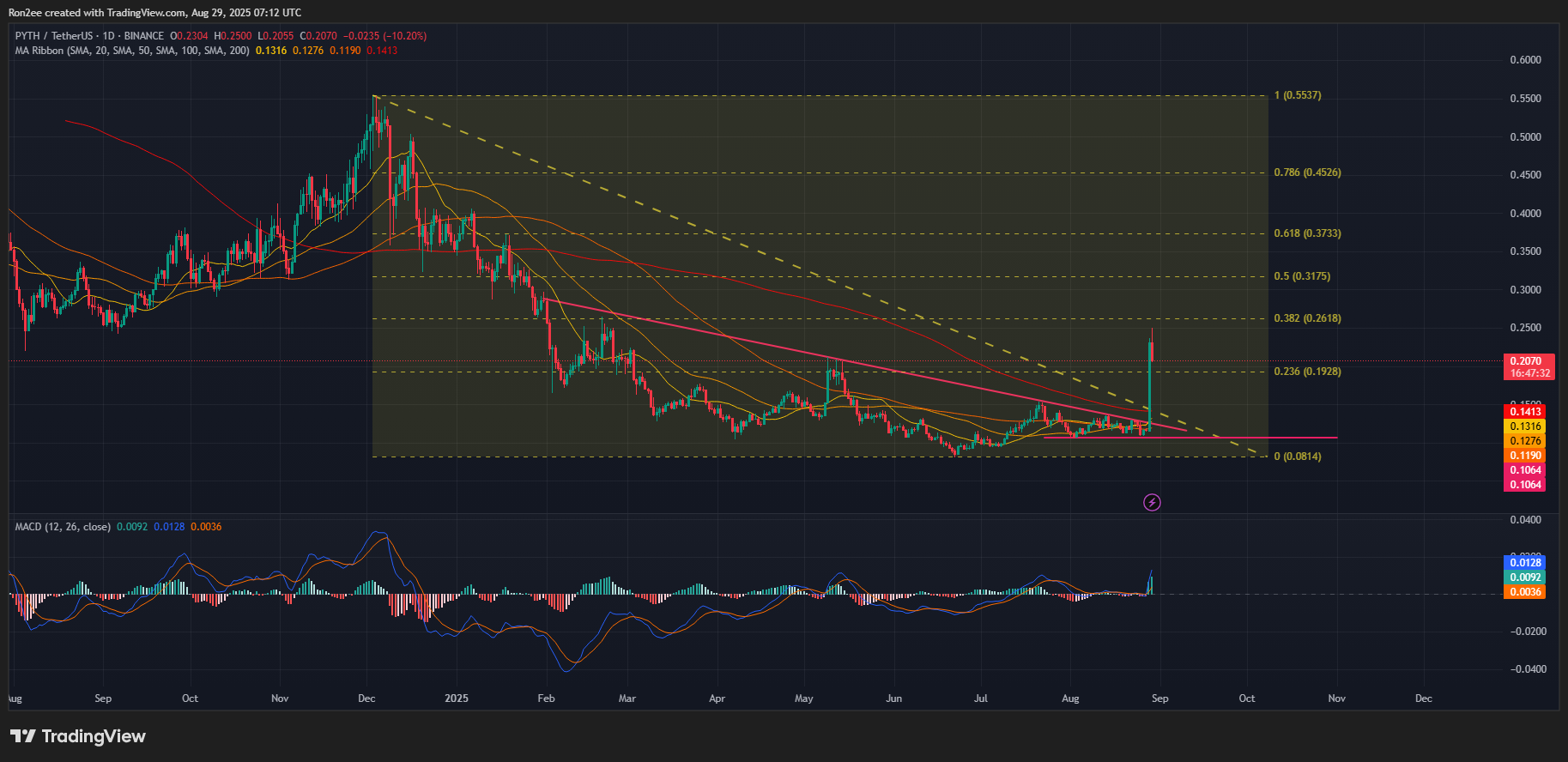 PYTH price has broken above a multi-month descending trendline on the daily chart.