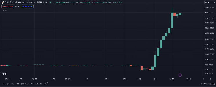 Токен Curve Finance вырос на 500% на Bithumb после эксплойта на сумму более 100 миллионов долларов