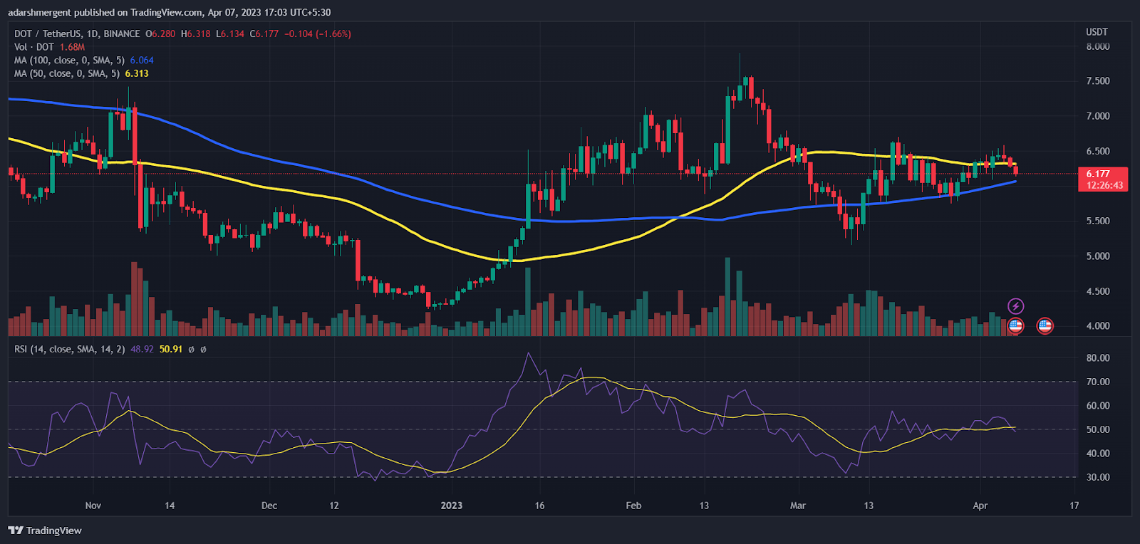 Analisis Harga Polkadot: Apakah DOT Cukup Kuat untuk Mendorongnya Di Bawah $5?