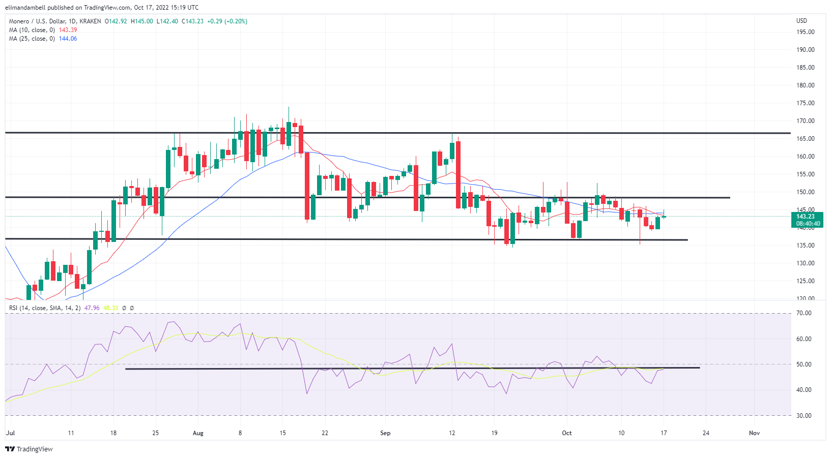 Biggest Movers QNT Climbs to Highest Point Since Last December