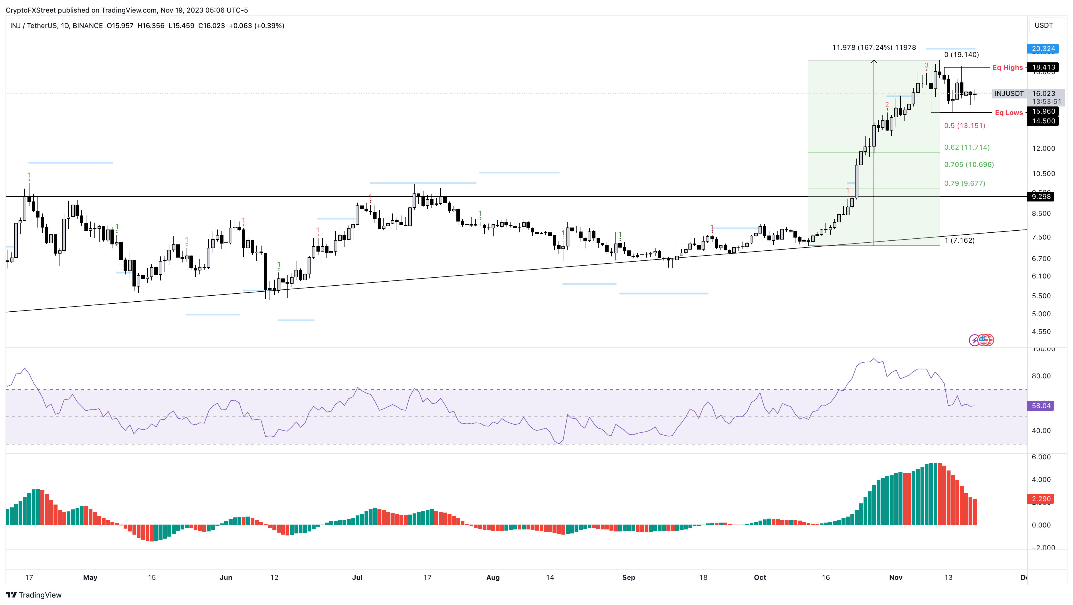 INJ/USDT 1-day chart